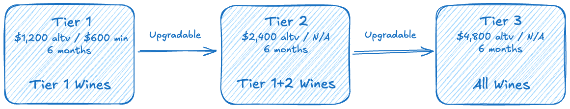 Allocation Model chart